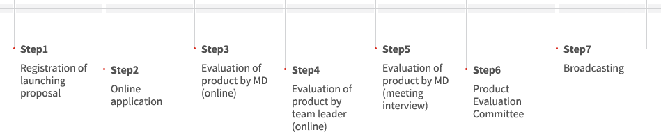 Step1 Registration of launching proposal, Step2 Online application, Step3 Evaluation of product by MD (online), Step4 Evaluation of product by team leader (online), Step5 Evaluation of product by MD (meeting interview), Step6 Product Evaluation Committee, Step7 Broadcasting 