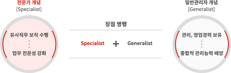 전문가 개념(Specialist):유사직무 보직 수행, 업무 전문성 강화 + 장점병행(Specialist + Generalist) + 일반관리자 개념(Generalist) : 관리, 영업경력 보유, 종합적 관리능력 배양