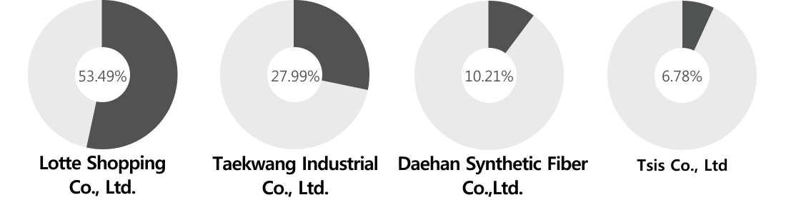 Lotte Shopping Co., Ltd.:53.03%, Taekwang Industrial Co., Ltd.27.99%, Daehan Synthetic Fiber Co., Ltd.:10.21%, Taekwang C.C. Co., Ltd.:6.78%