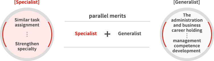 Specialist:Similar task assignment, Strengthen specialty + parallel merits(Specialist + Generalist) + Generalist : The administration and business, management competence development career holding