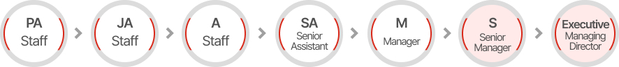 PA Staff > JA Staff > A Staff > SA Senior Assistant > M Manager > S Senior Manager > Executive Managing Director