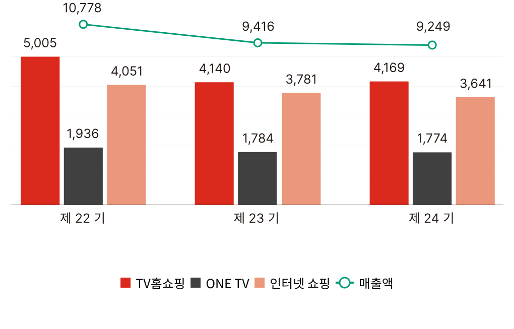 2022년 2023년 2024년 매출액