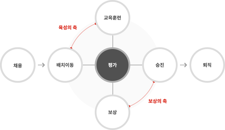 채용 → 배치이동 - 교육훈련 - 평가- 보상 - 승진 → 퇴직