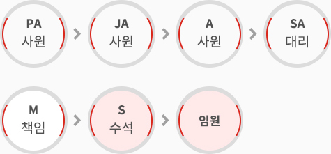 PA사원 > JA사원 > A사원 > SA대리 > M책임 > S수석 > 임원상무