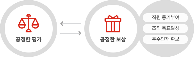 공정한 평가 , 공정한 보상(직원동기부여, 조직 목표달성, 우수인재 확보)